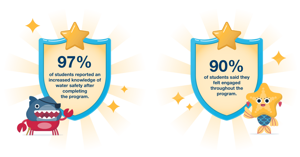 Swim City results: 97% and 90% badges