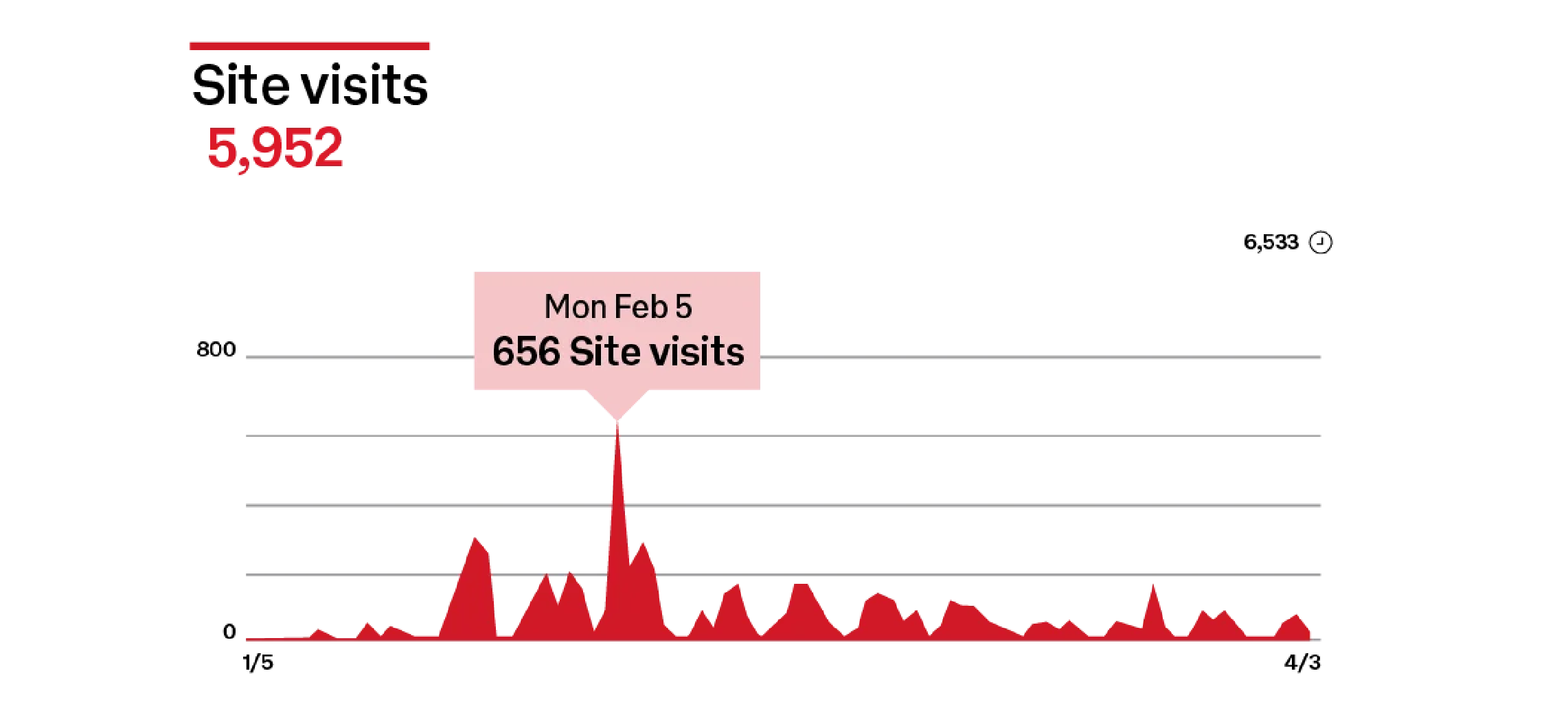 Graph of site visits peaking at 556