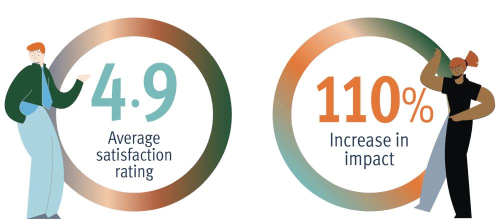 EmpowerMe results: 4.9 average satisfaction rating and 110% increase in impact