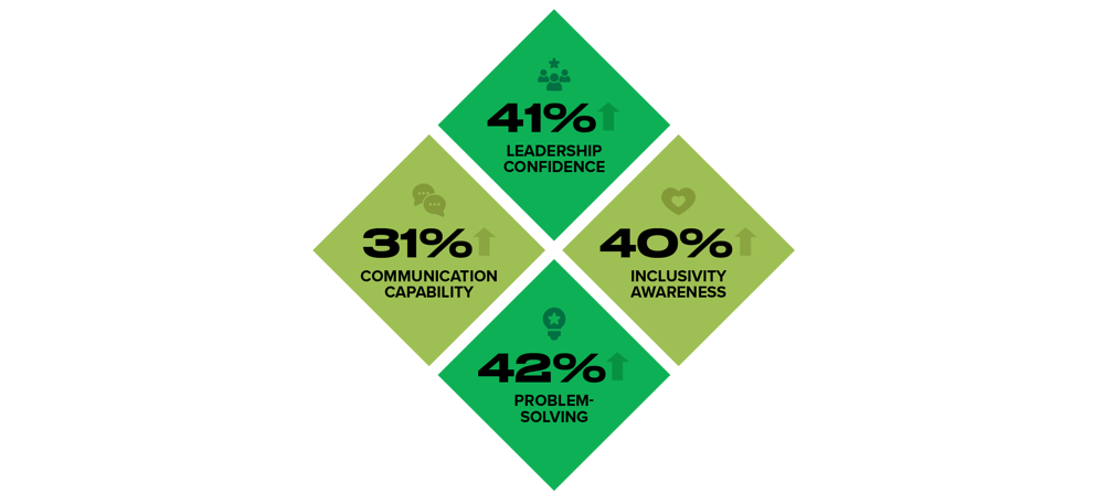 Fursa! results: 41%, 40%, 31% and 42% improvements across leadership measures