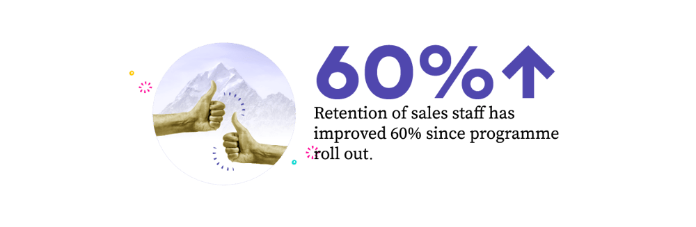 60% improvement in sales staff retention since rollout