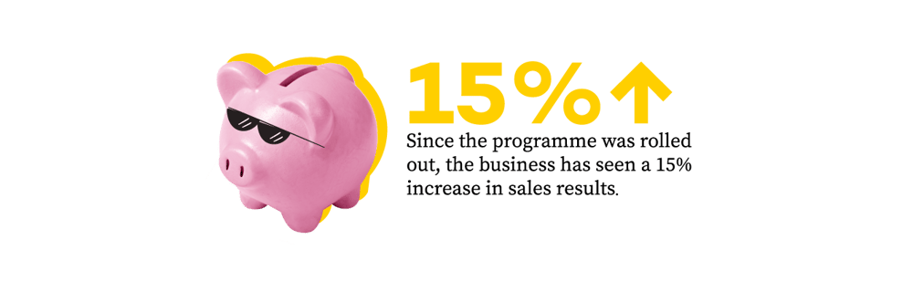 15% increase in sales results since rollout
