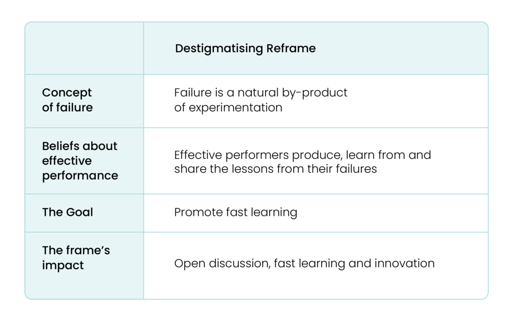 Defining Failure The 3 Types of Failure (and what they mean for learning)